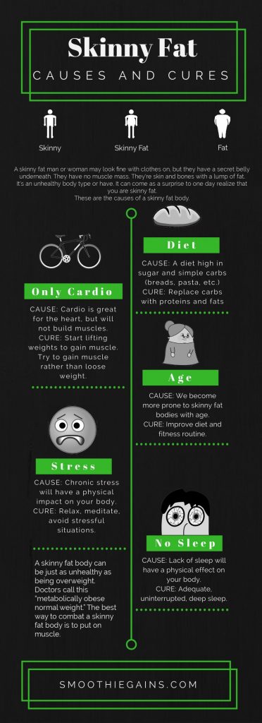 skinny fat inforgraphic