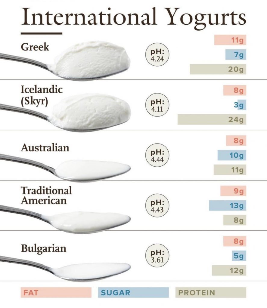 nutrition-of-different-yogurt-types-most-protein-smoothiegains